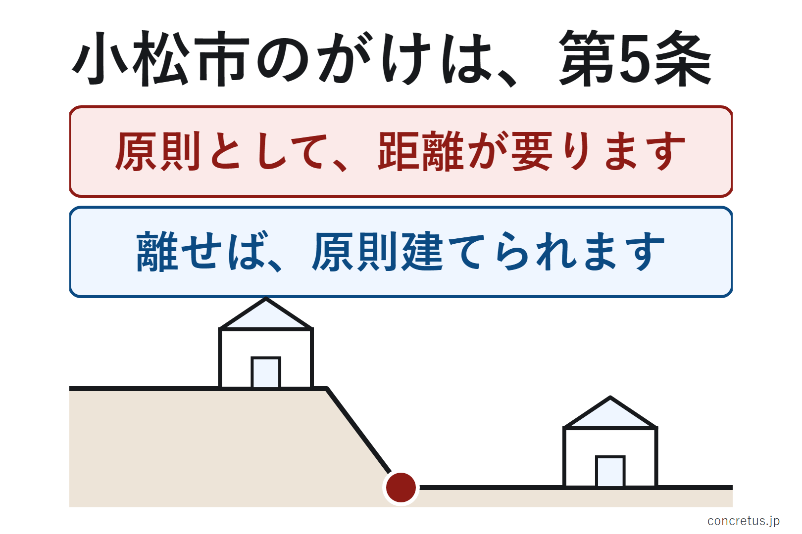 小松市のがけは、第5条
