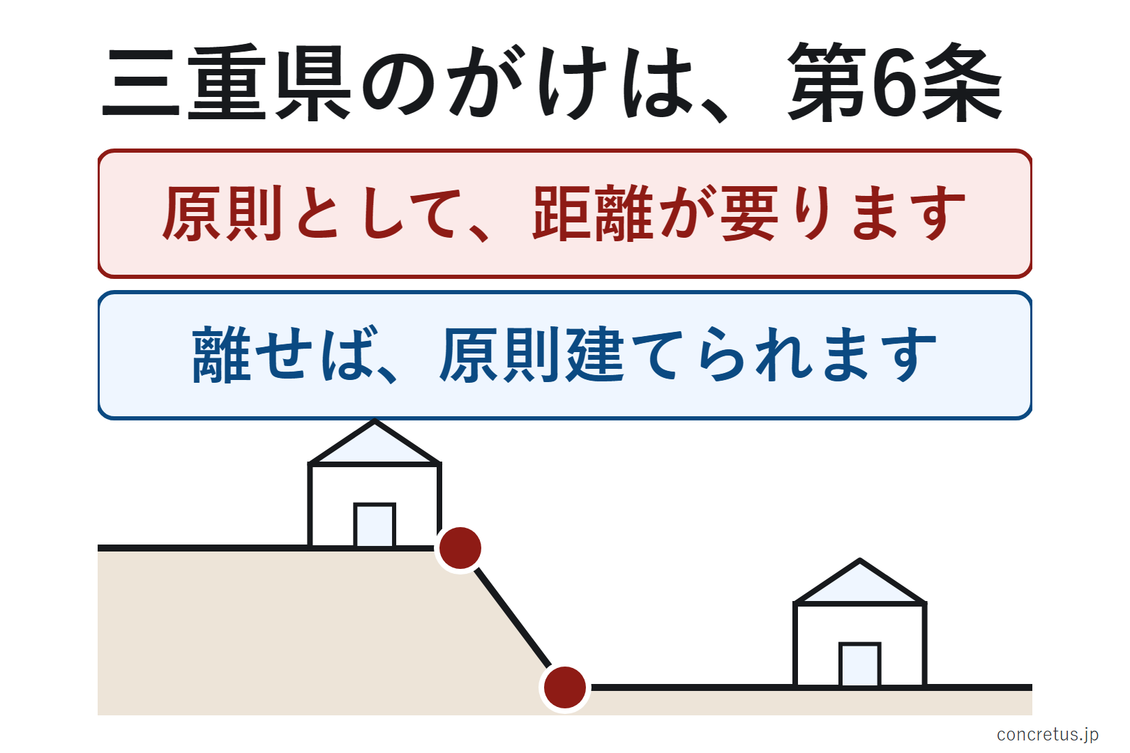 「がけ条例」の実体は、三重県建築基準条例の第6条です