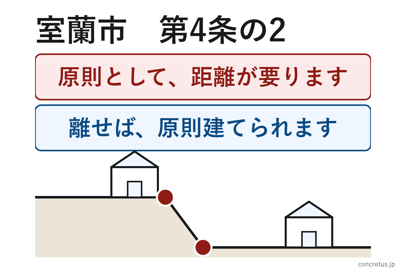 室蘭市内なら、室蘭市建築基準法施行条例 第4条の2です