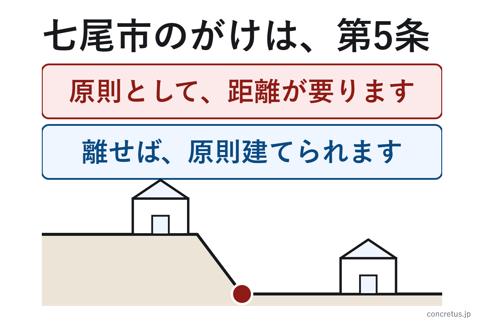 七尾市のがけは、第5条