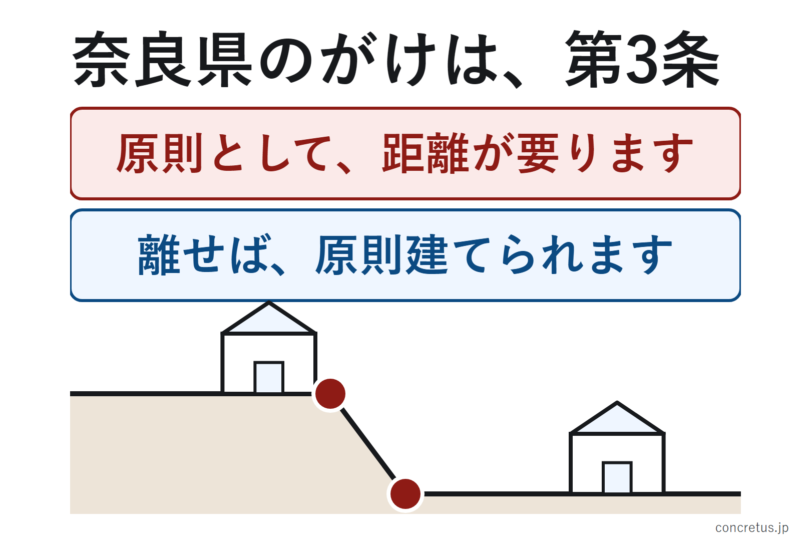 奈良県のがけは、第3条