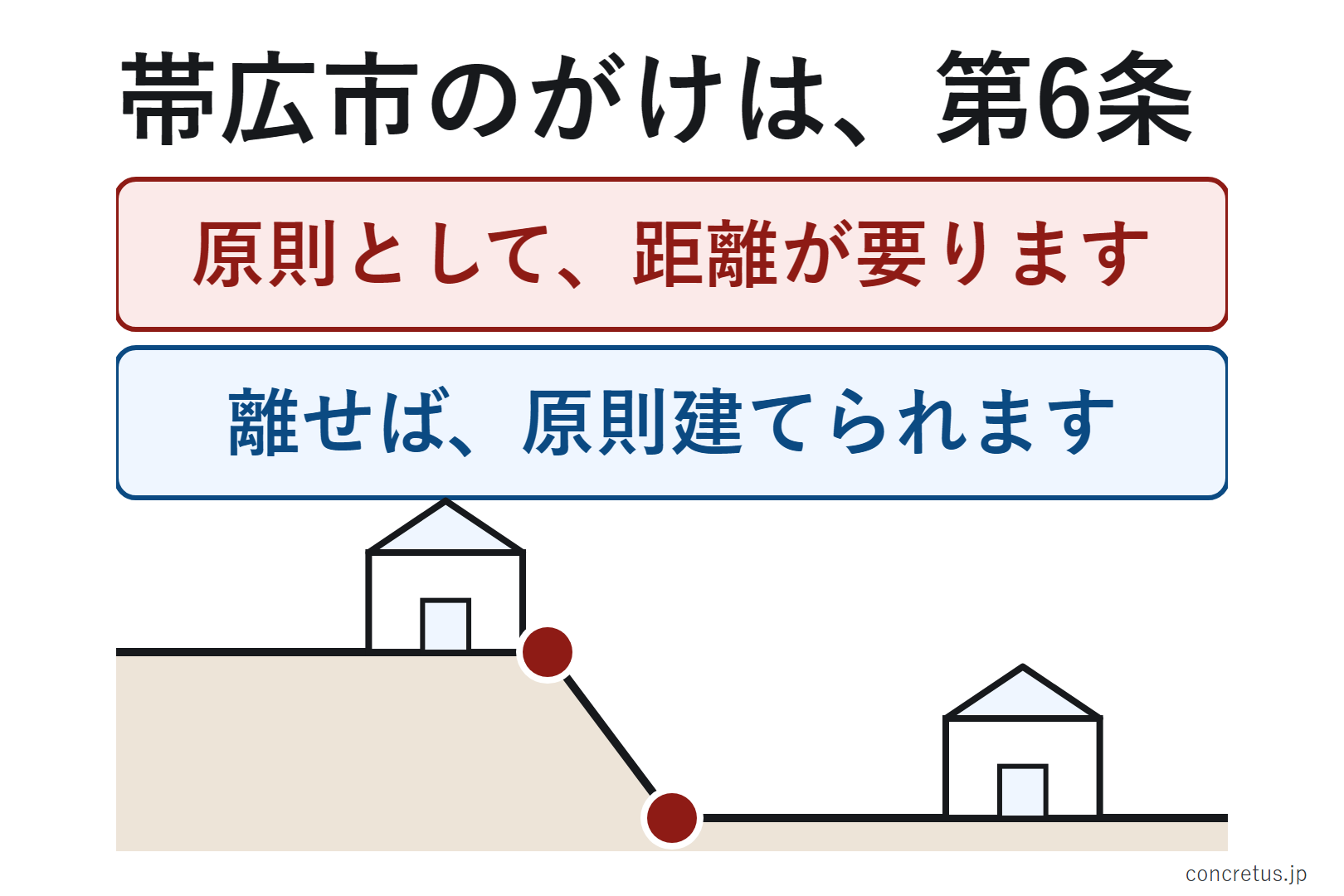 帯広市内なら、帯広市建築基準法施行条例 第6条です