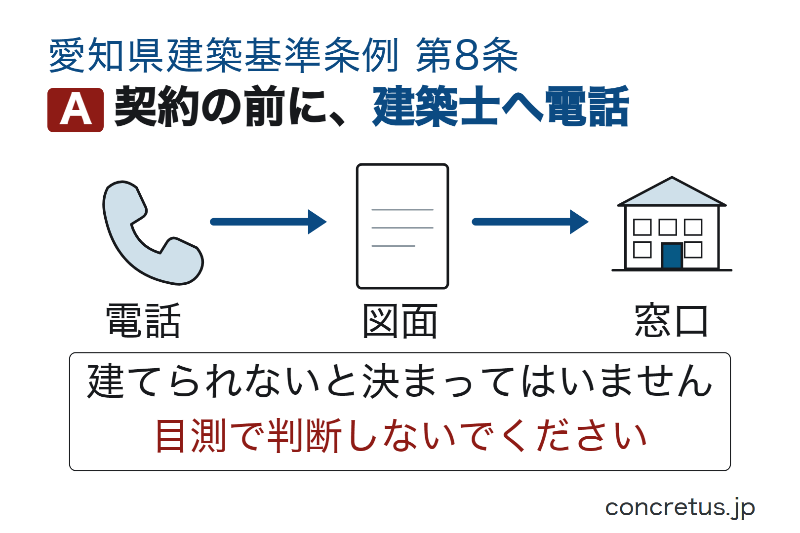 契約の前に、建築士へ電話