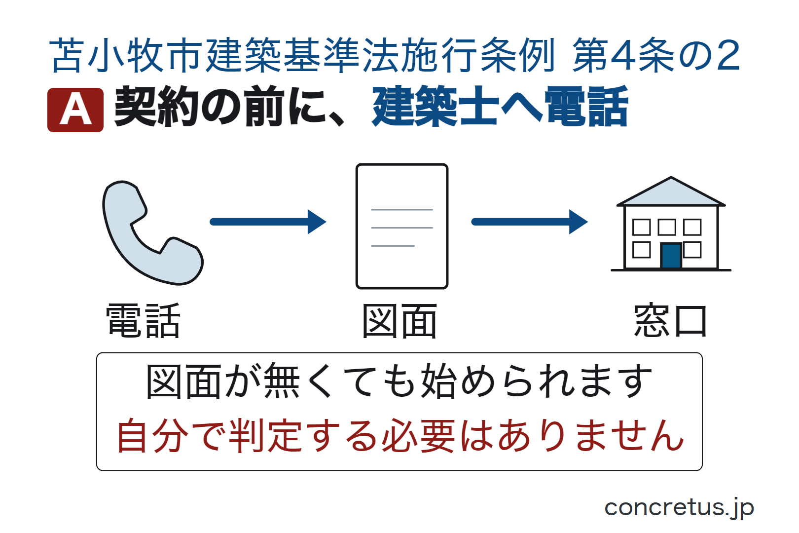 契約の前に、建築士へ電話