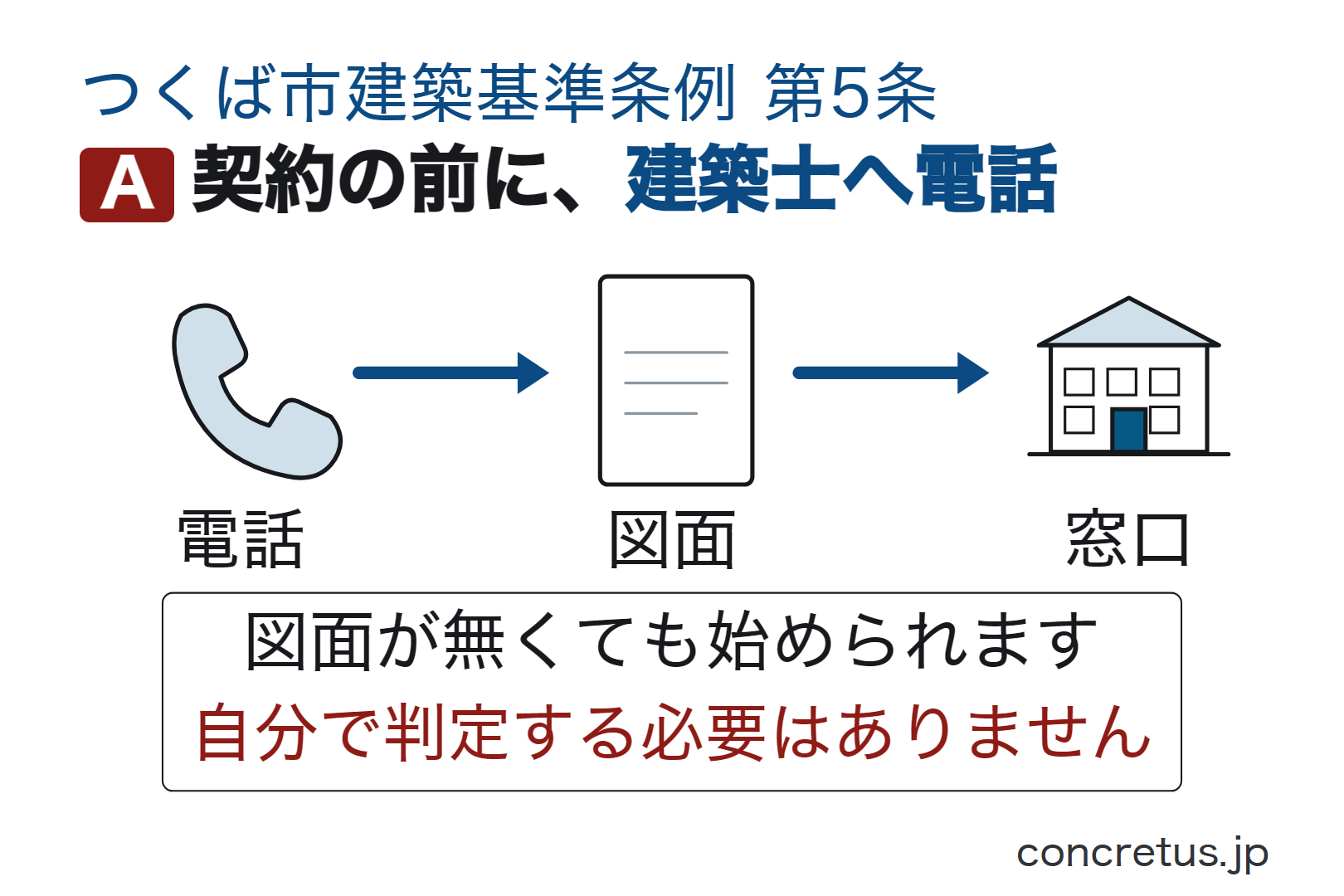 契約の前に、建築士へ電話