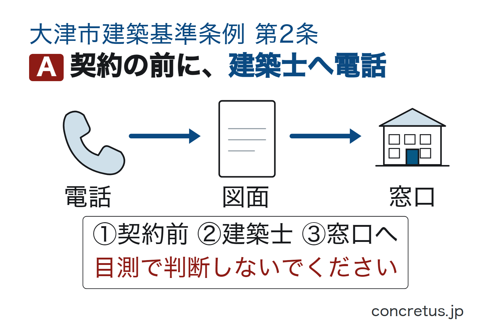 契約の前に、建築士へ電話