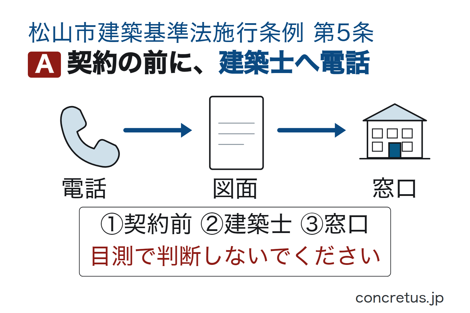 契約の前に、建築士へ電話