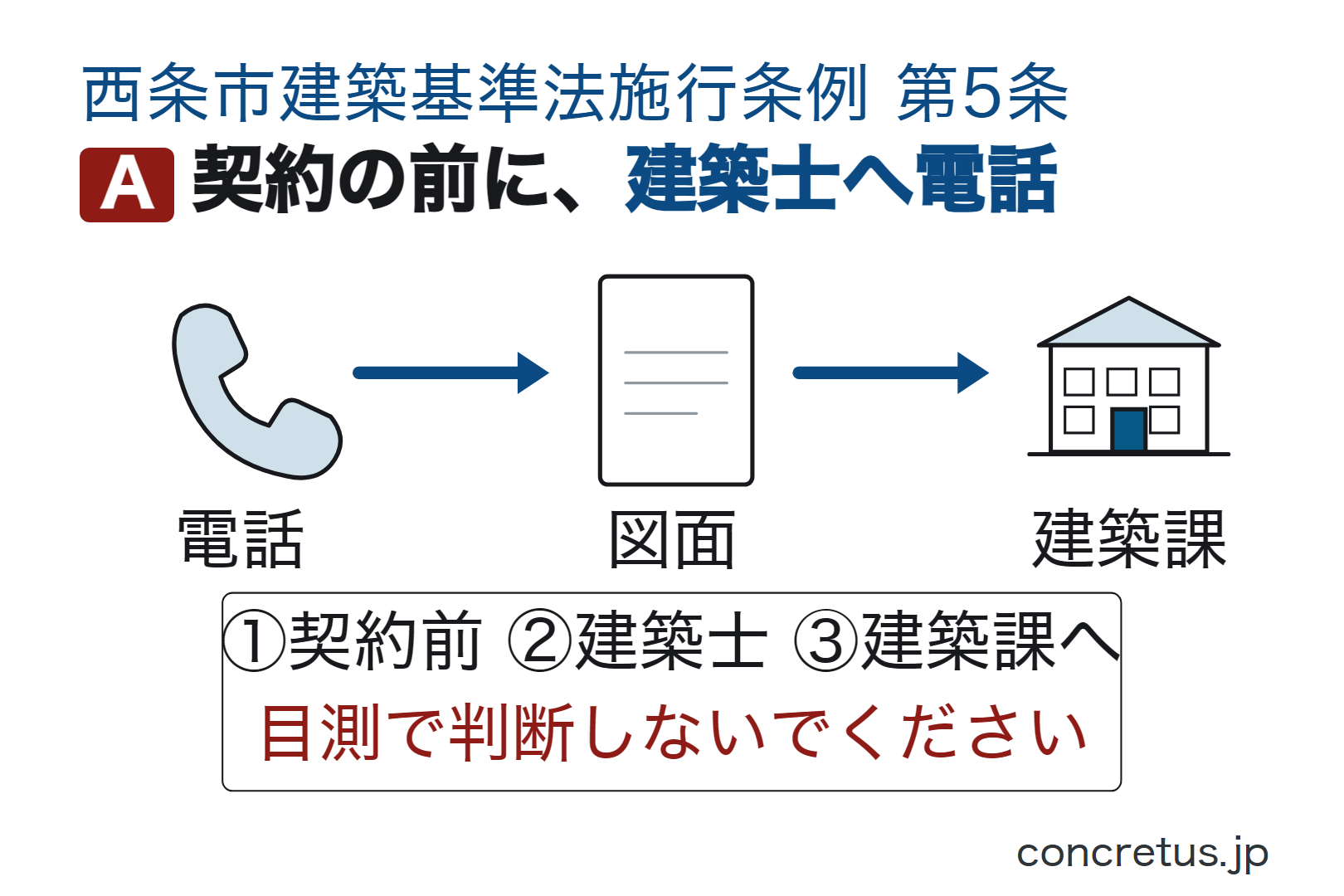 契約の前に、建築士へ電話