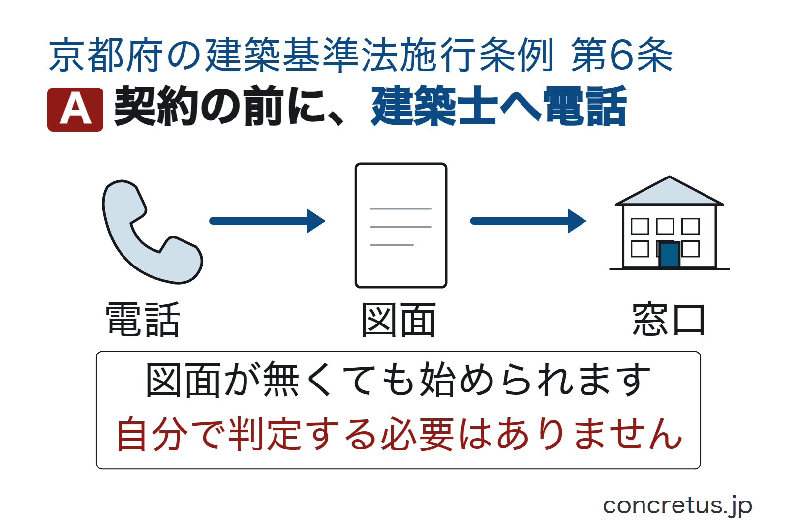 契約の前に、建築士へ電話