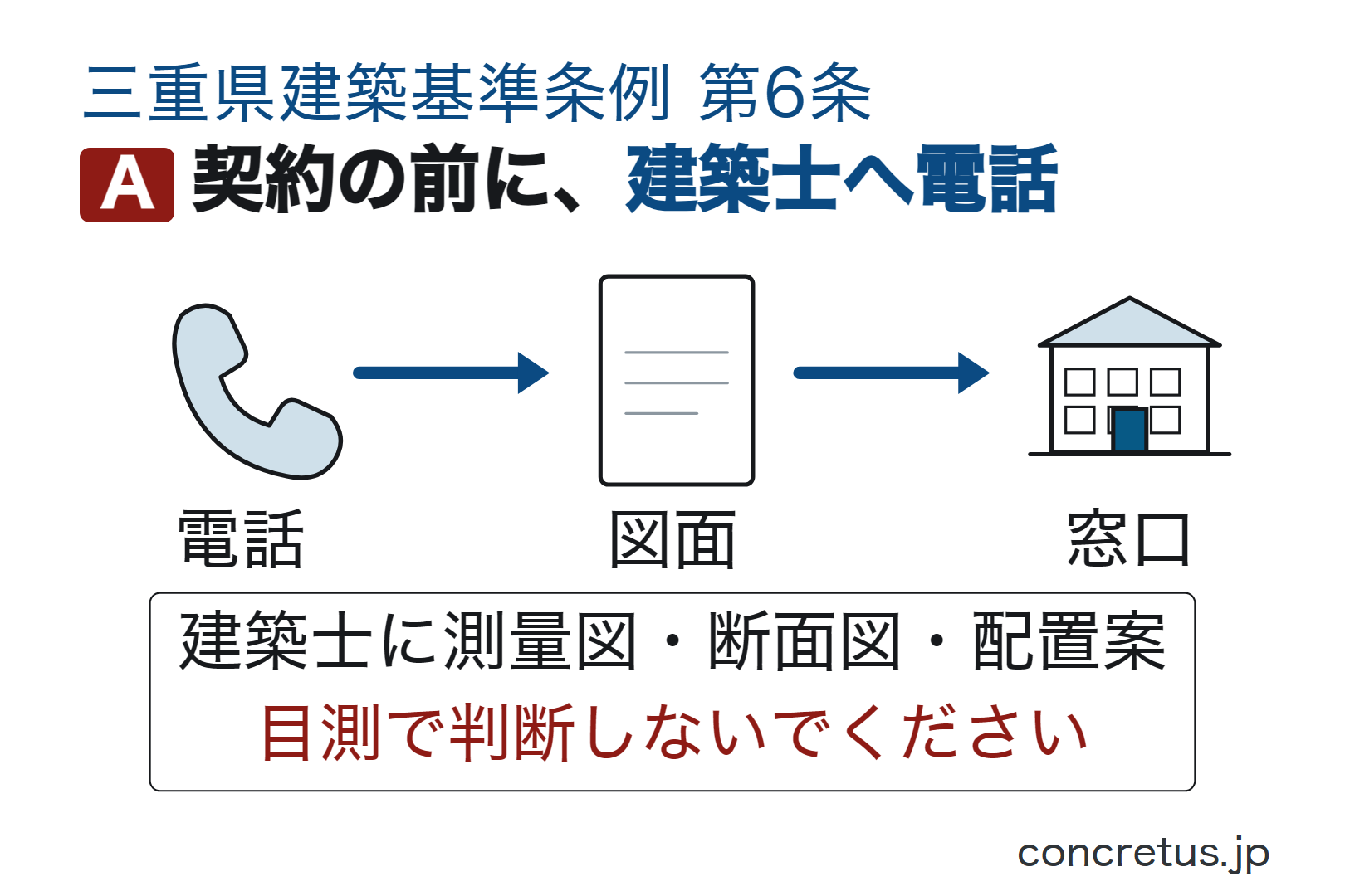契約の前に、建築士へ電話