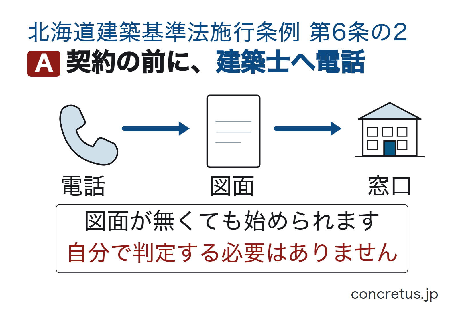 契約の前に、建築士へ電話