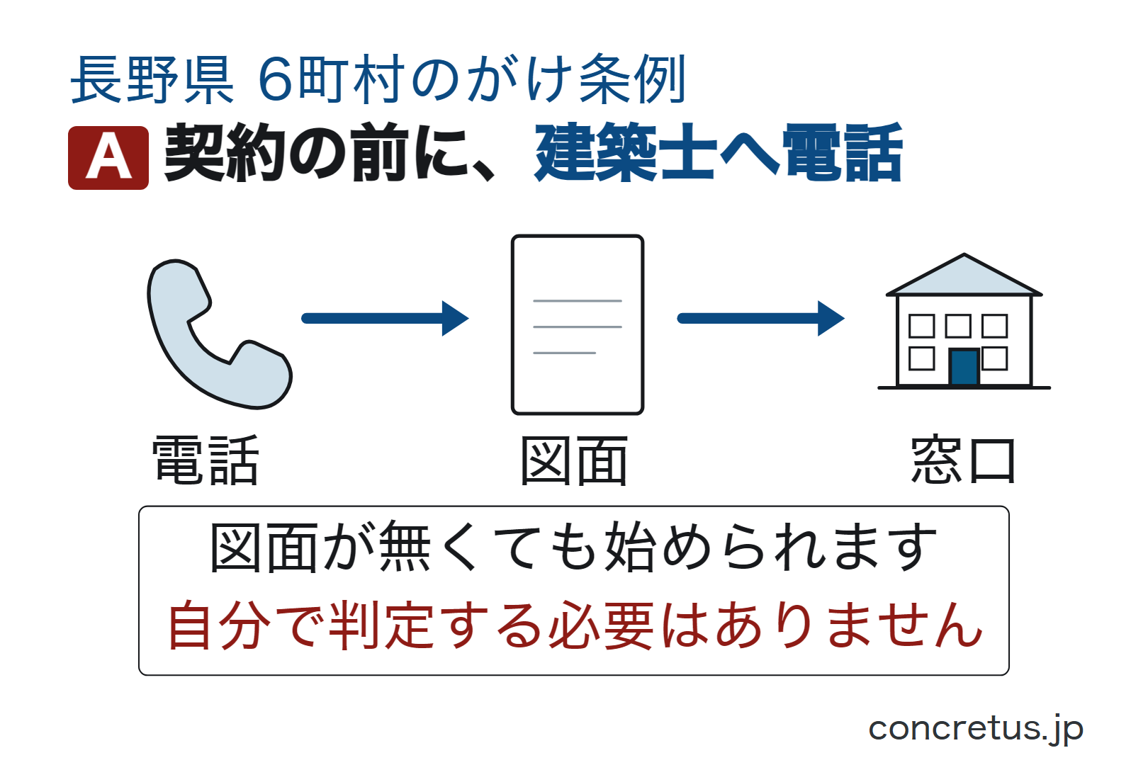 契約の前に、建築士へ電話