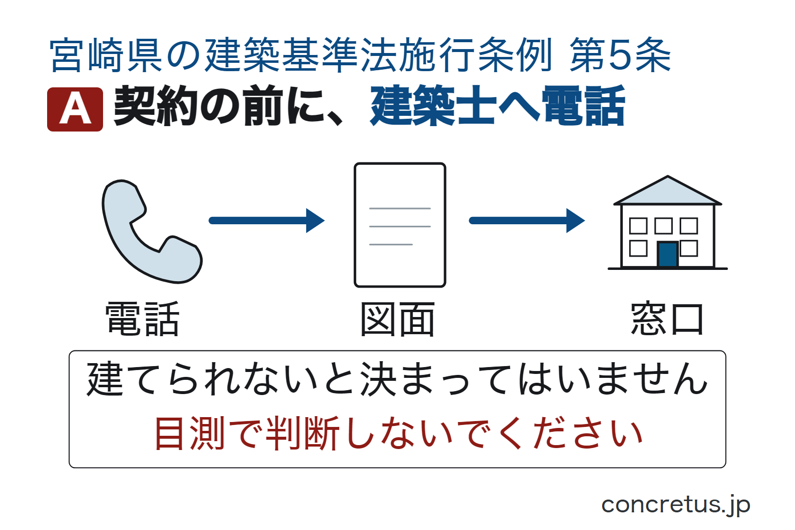 契約の前に、建築士へ電話