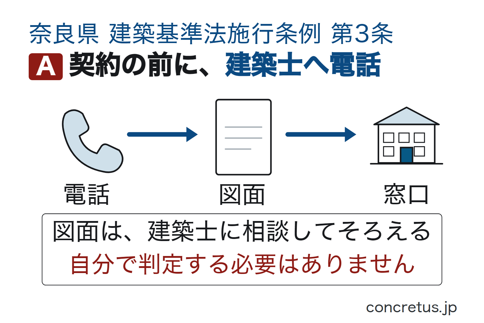契約の前に、建築士へ電話
