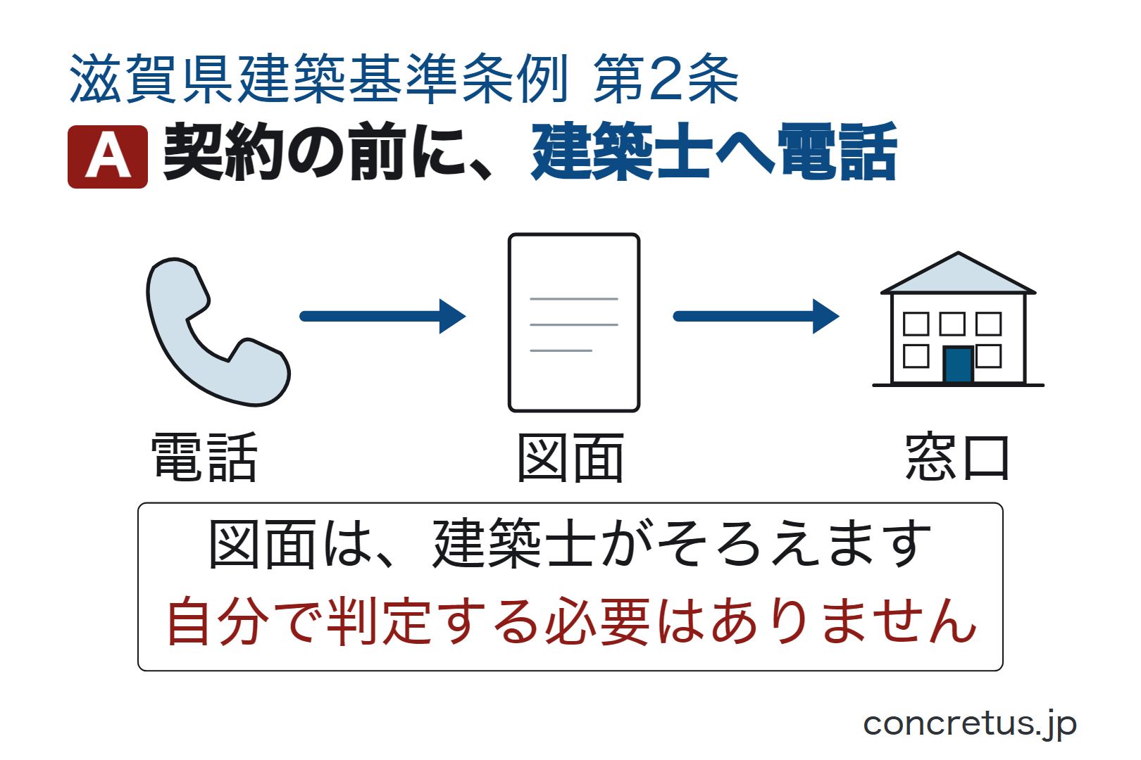 契約の前に、建築士へ電話