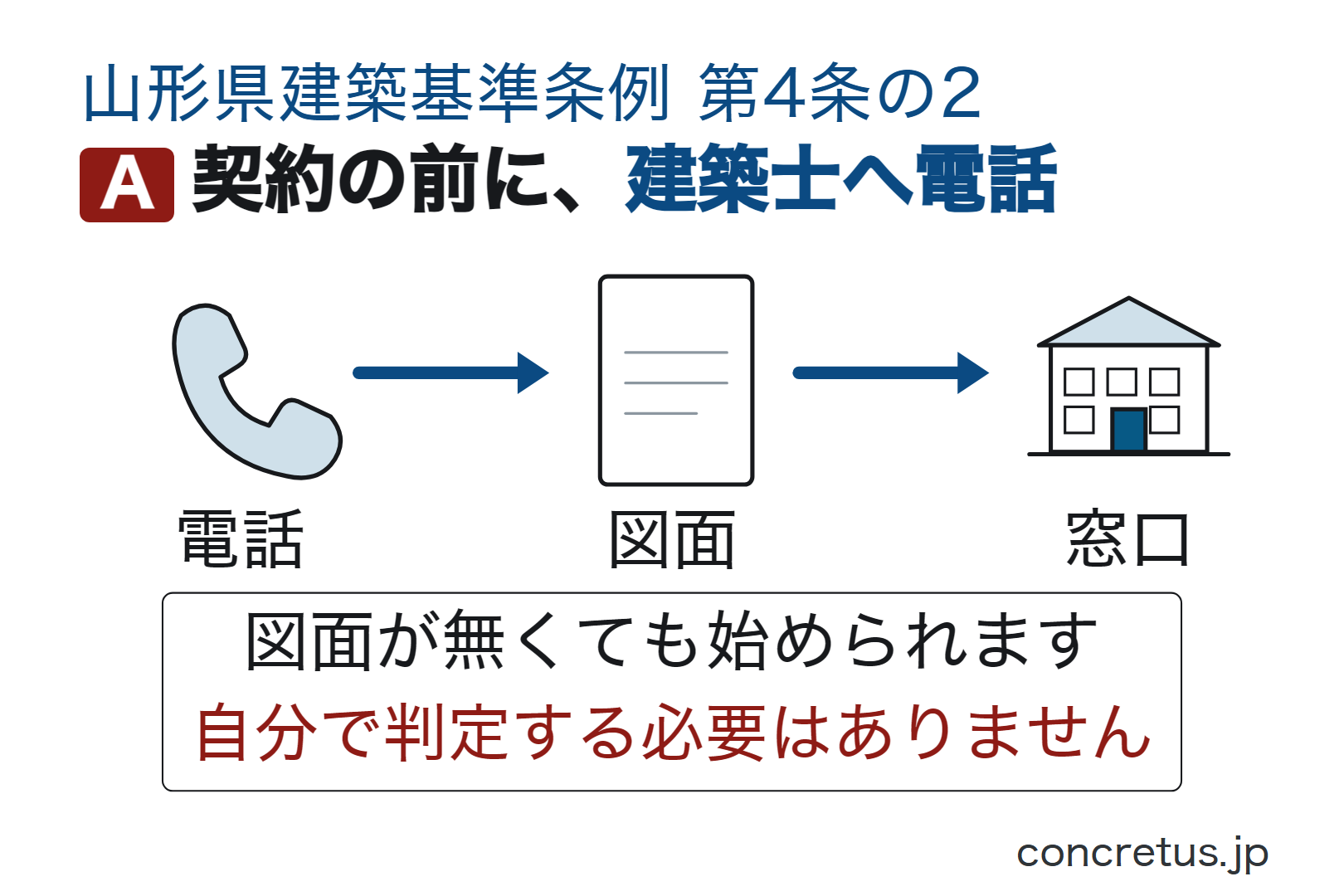 契約の前に、建築士へ電話