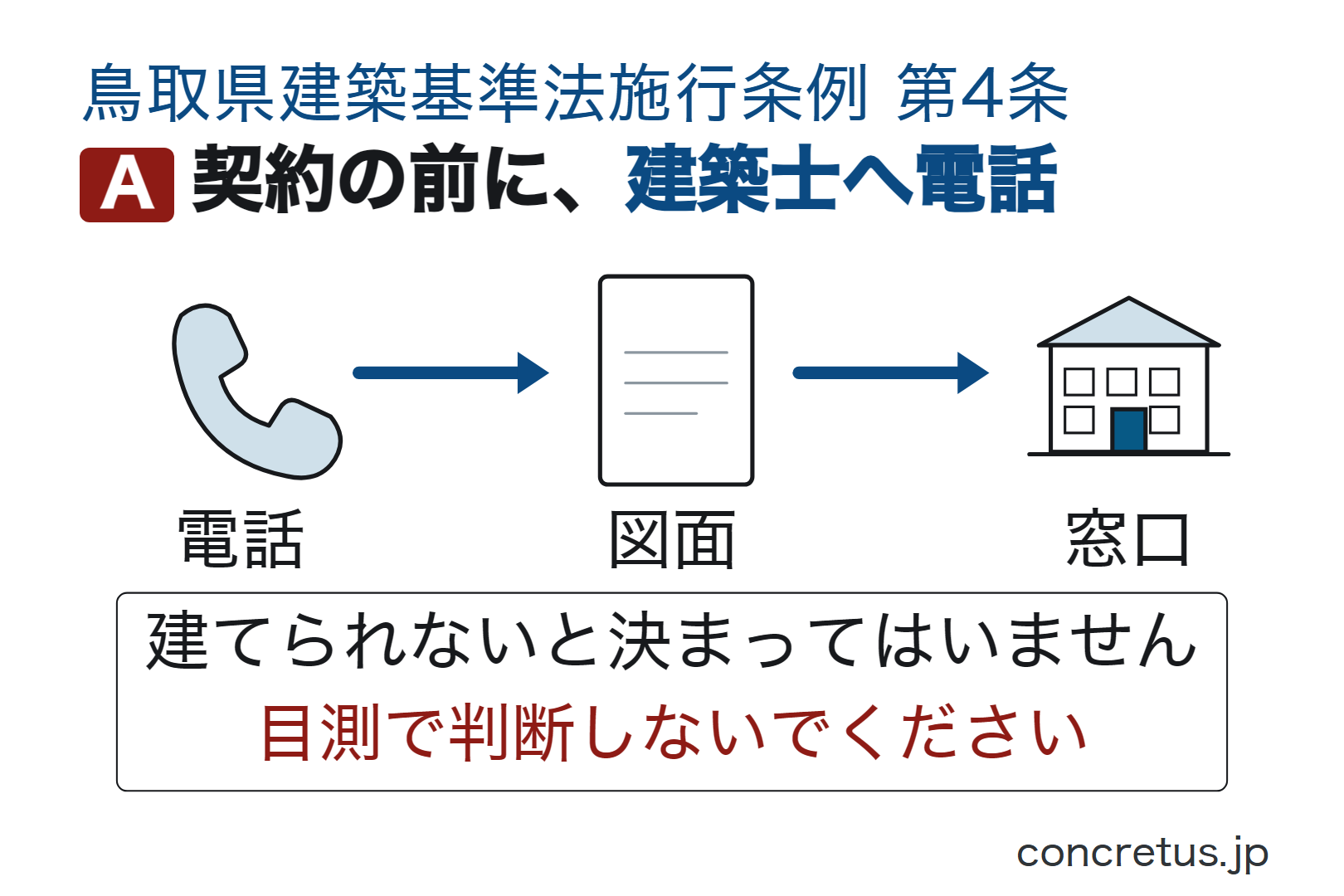 契約の前に、建築士へ電話