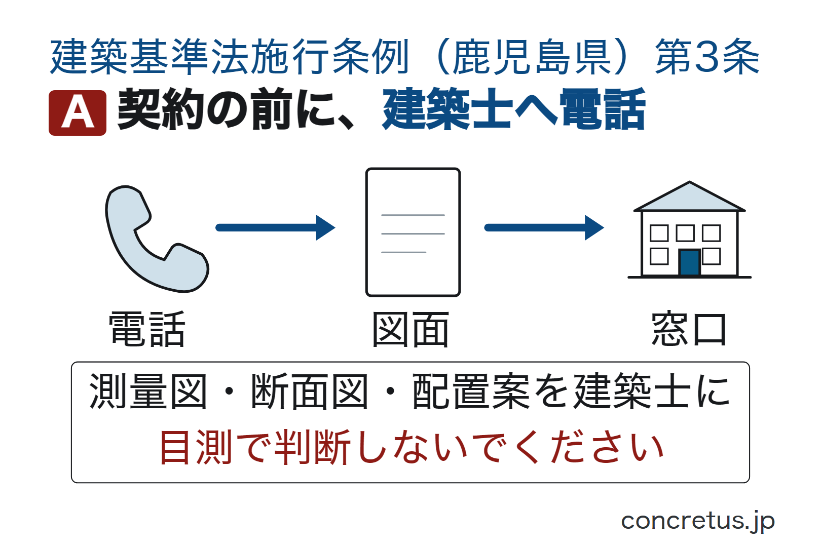 契約の前に、建築士へ電話