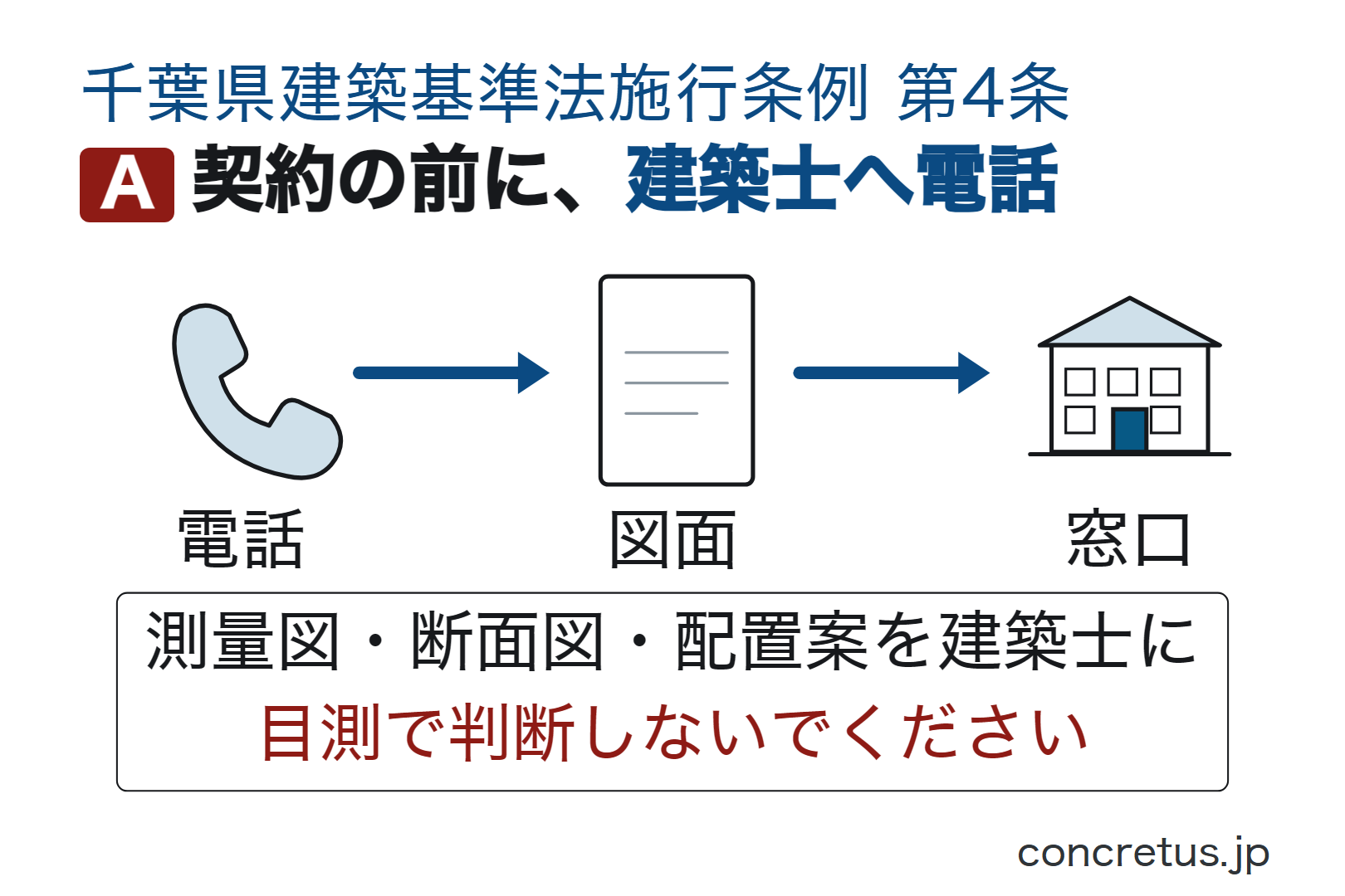 契約の前に、建築士へ電話