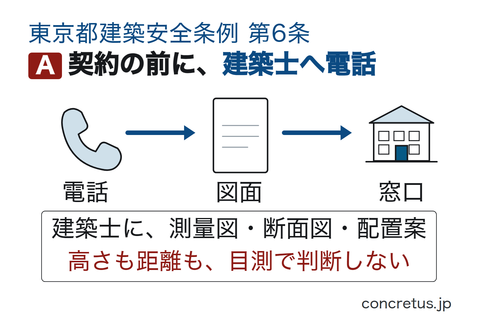 契約の前に、建築士へ電話
