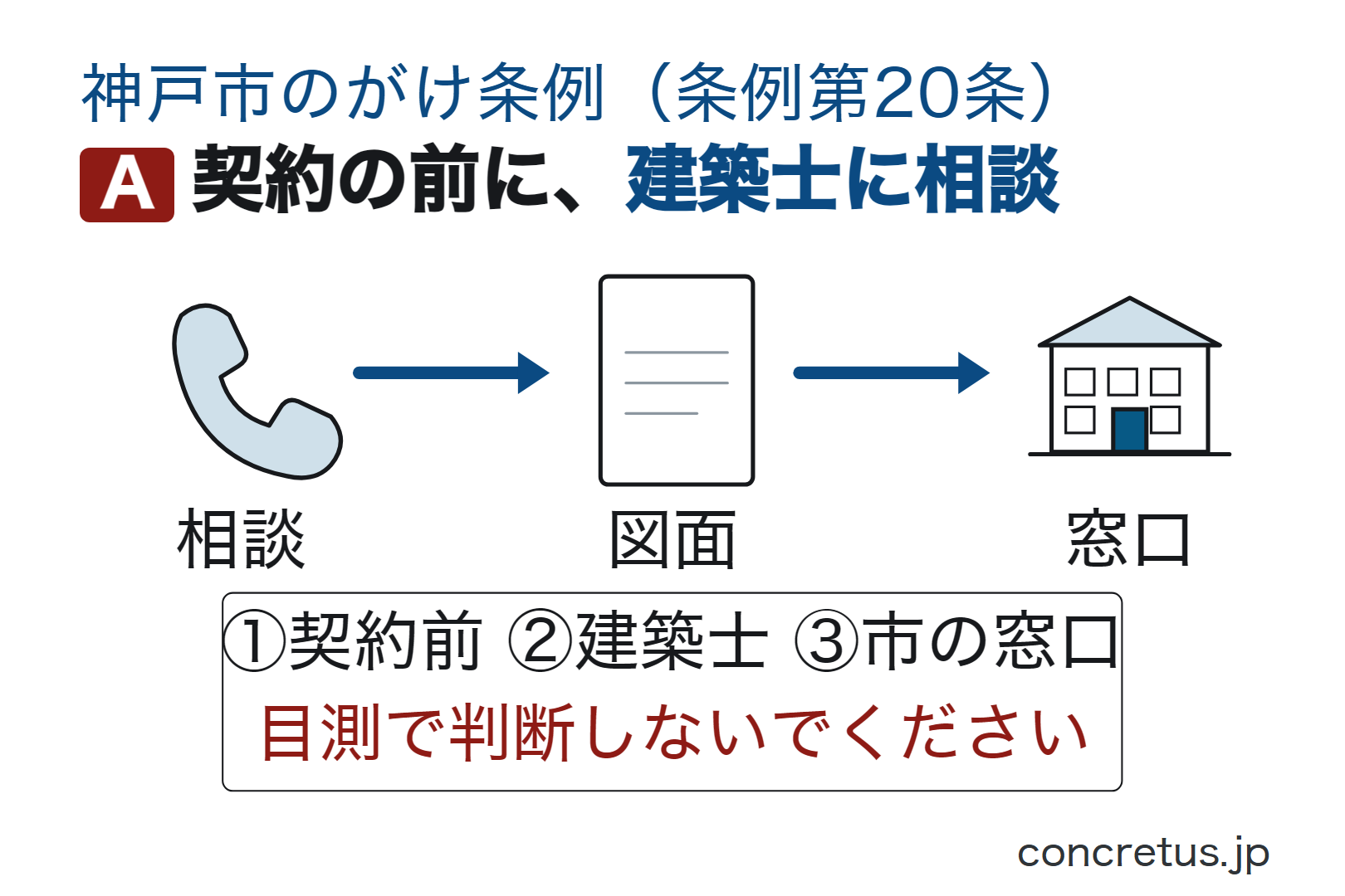 契約の前に、建築士に相談