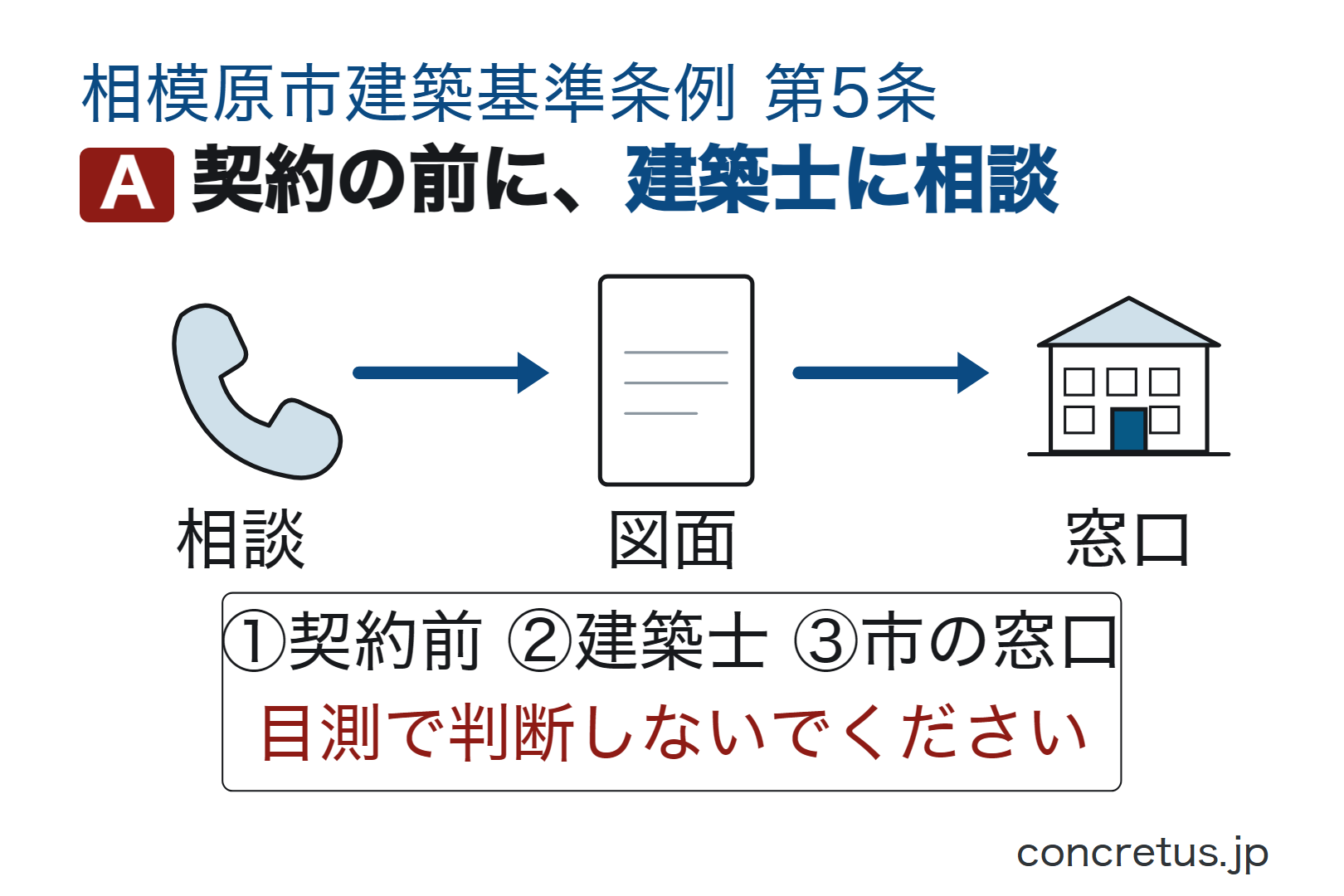 契約の前に、建築士に相談
