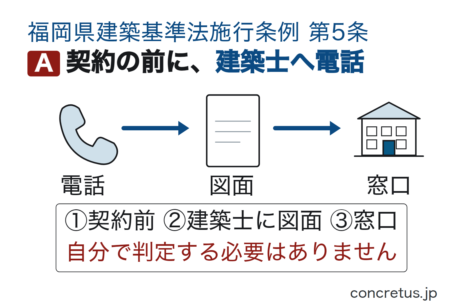契約の前に、建築士へ電話
