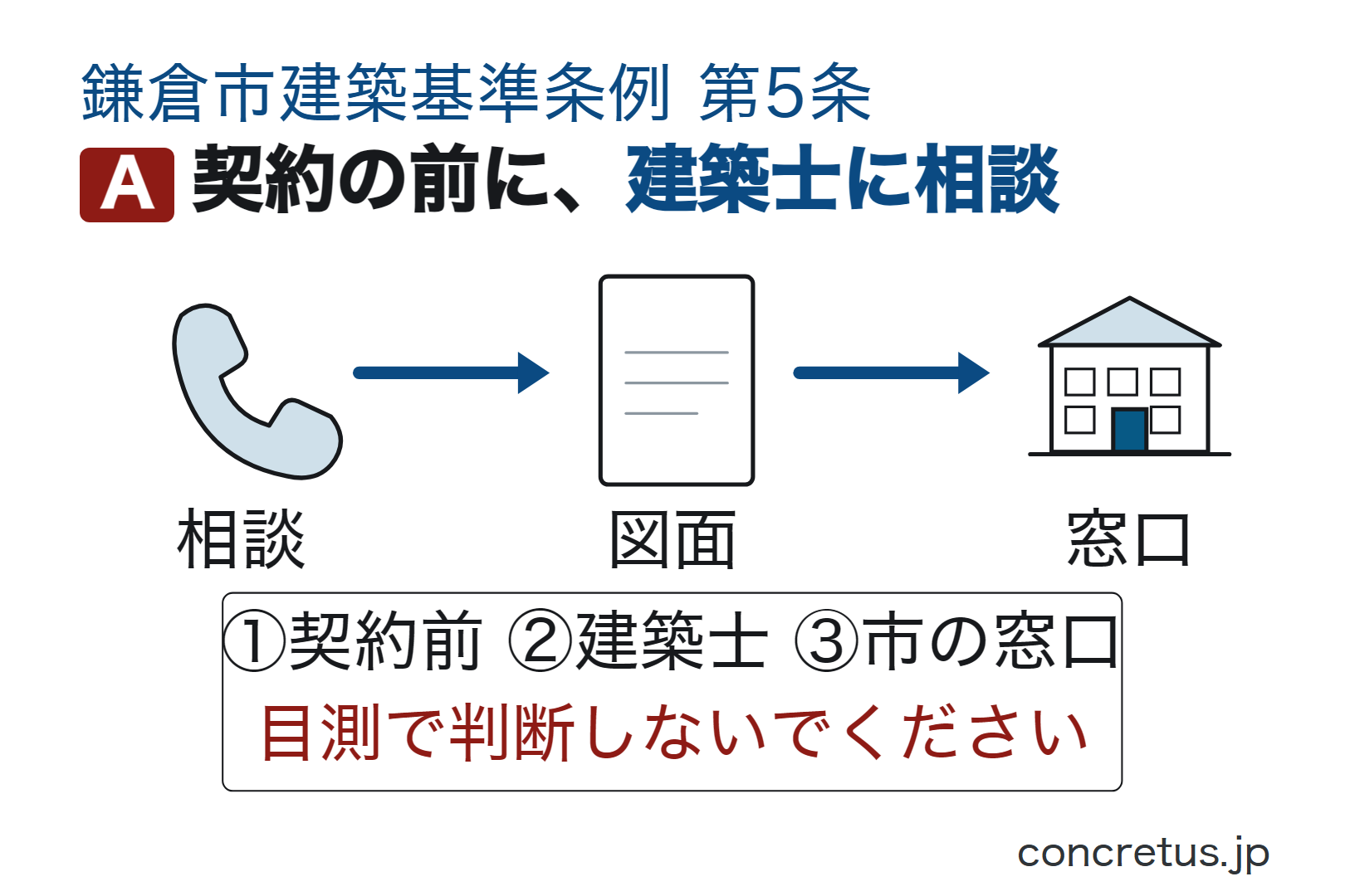 契約の前に、建築士に相談