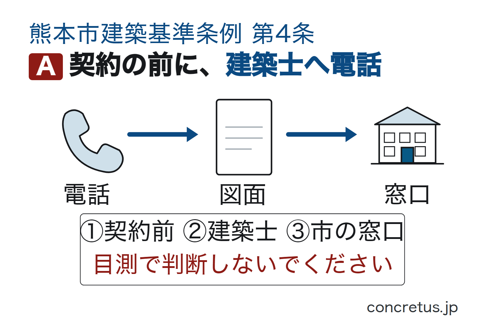 契約の前に、建築士へ電話