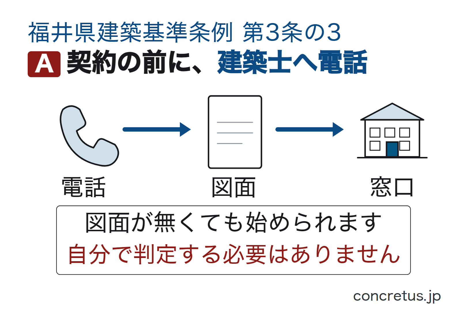 契約の前に、建築士へ電話