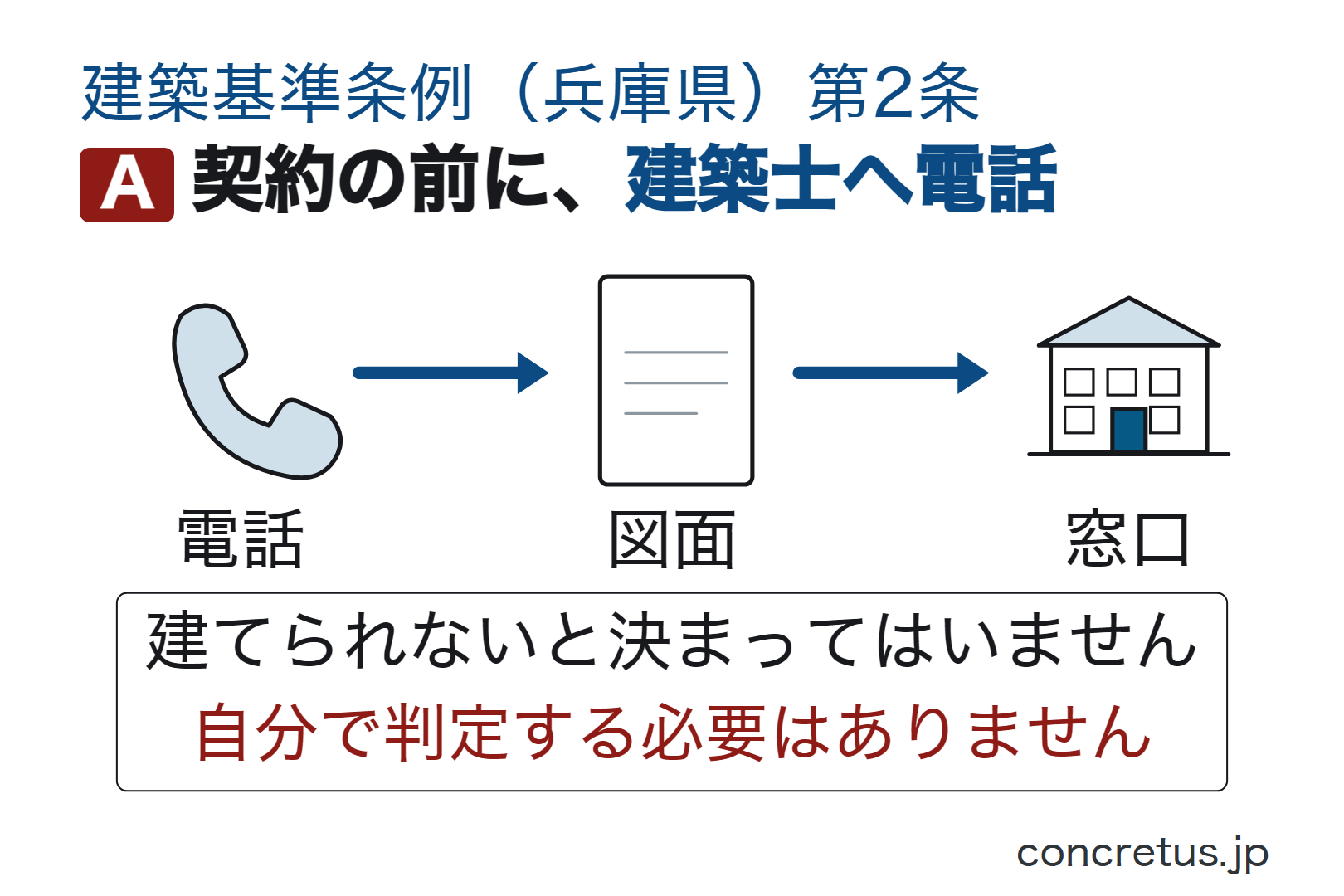 契約の前に、建築士へ電話