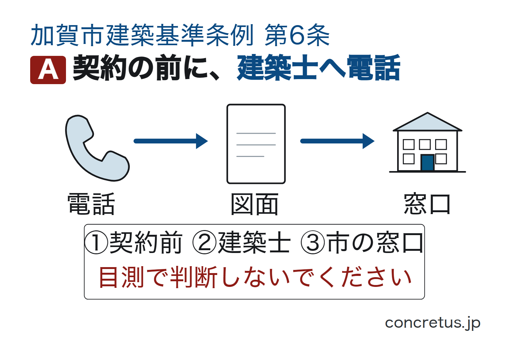 契約の前に、建築士へ電話