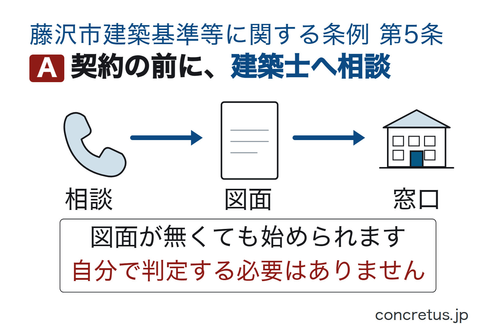 契約の前に、建築士へ相談