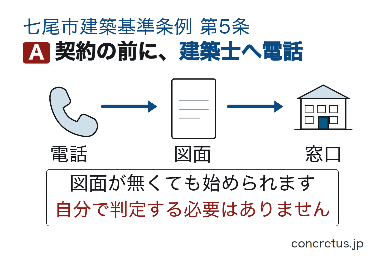 契約の前に、建築士へ電話
