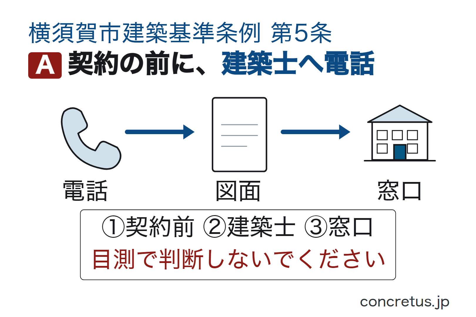 契約の前に、建築士へ電話