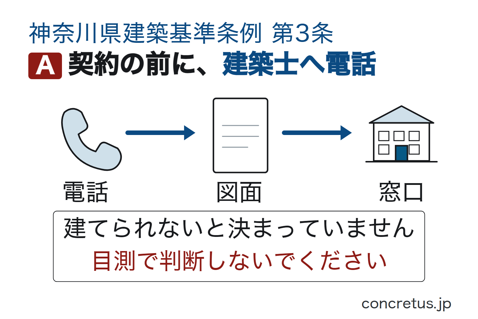 契約の前に、建築士へ電話