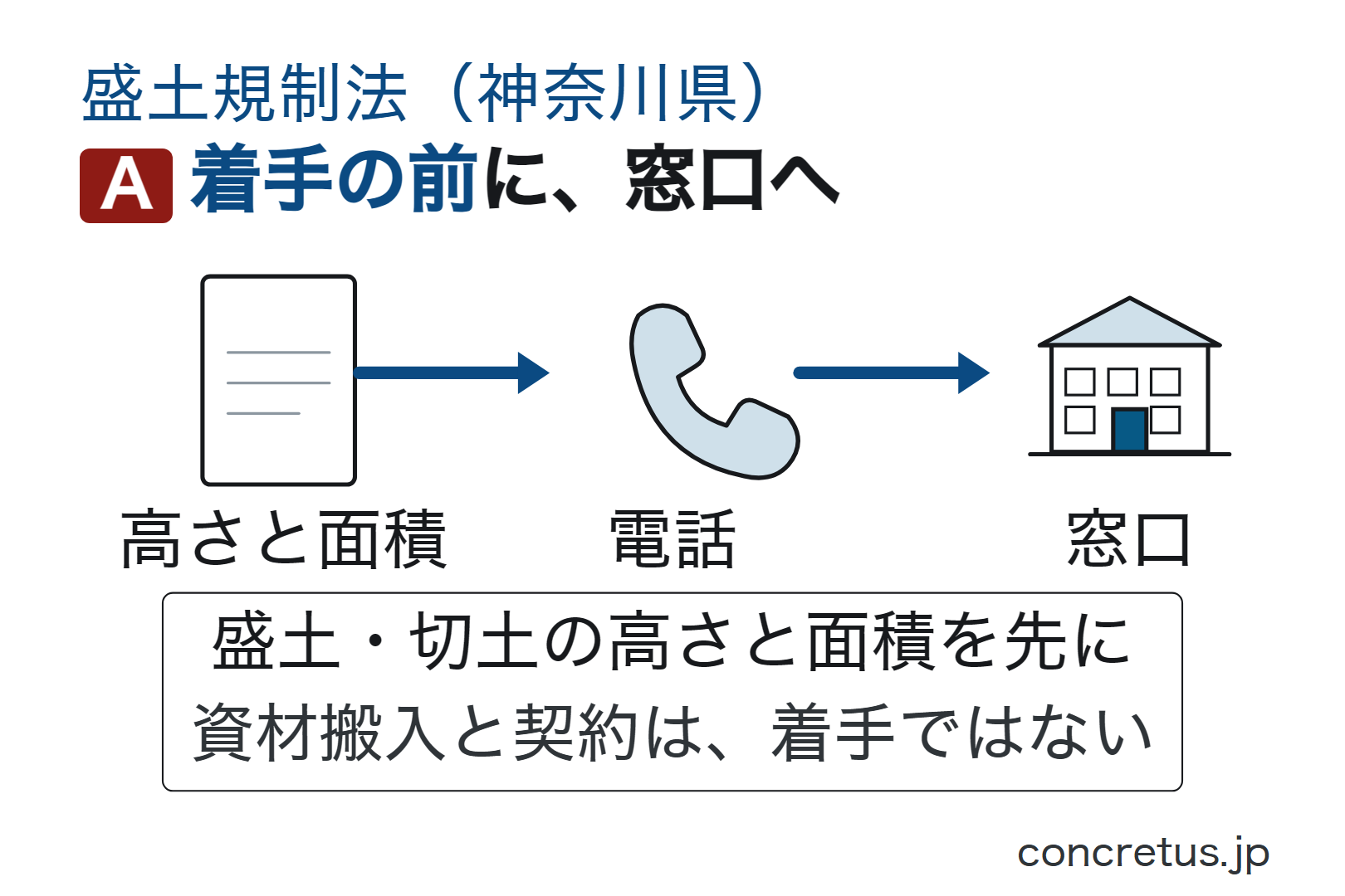 着手の前に、窓口へ