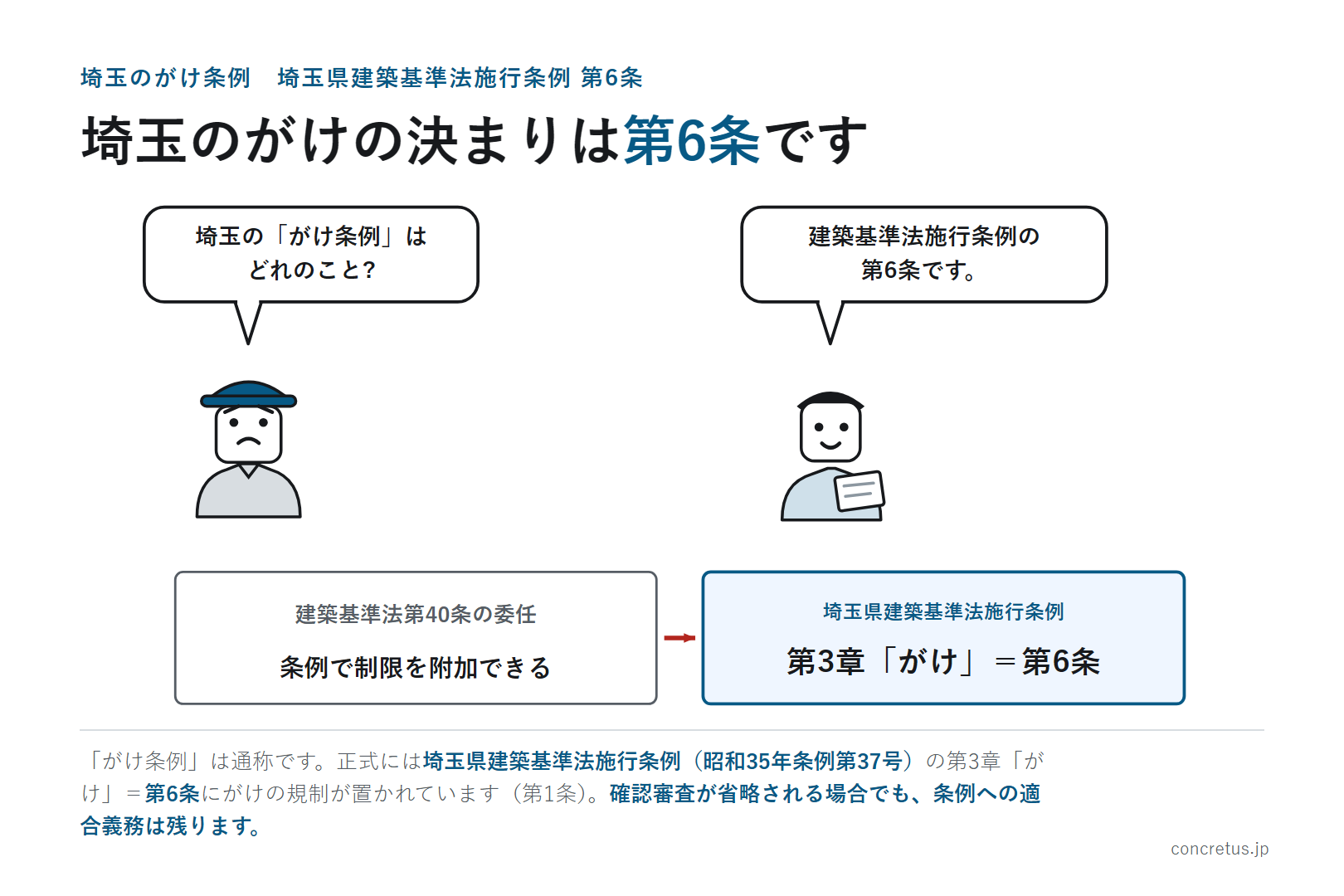 埼玉のがけの決まりは第6条です