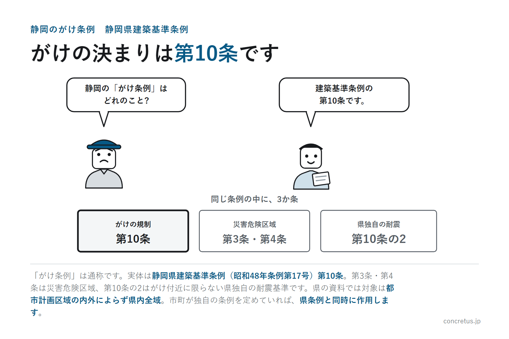 がけの決まりは第10条です