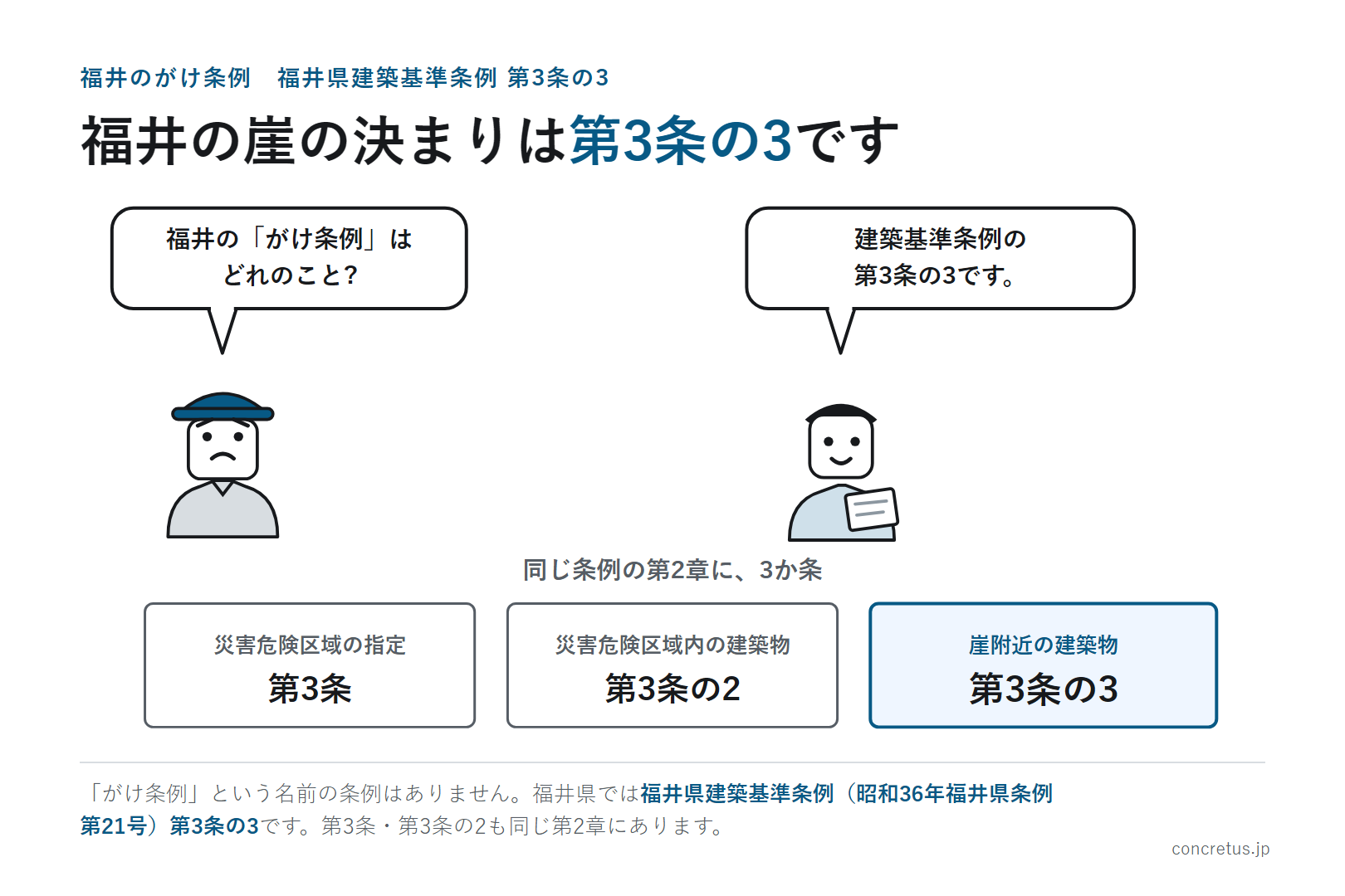 福井の崖の決まりは第3条の3です