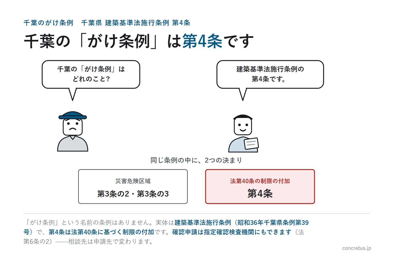 千葉の「がけ条例」は第4条です