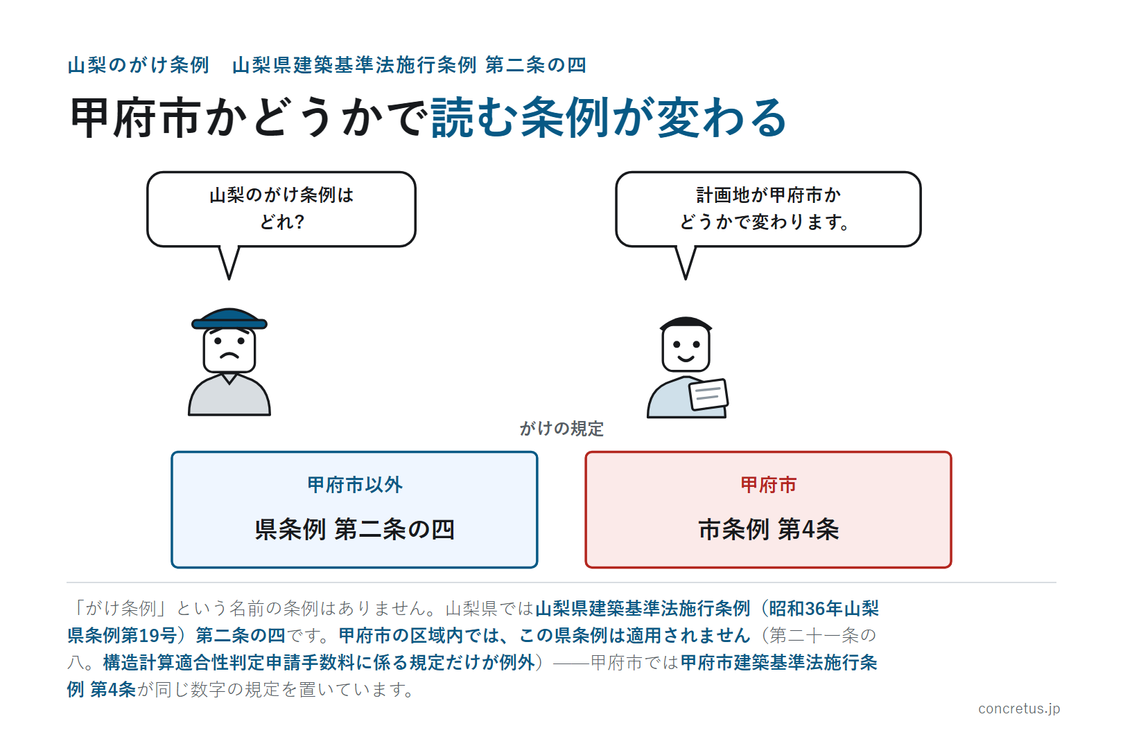 甲府市かどうかで読む条例が変わる
