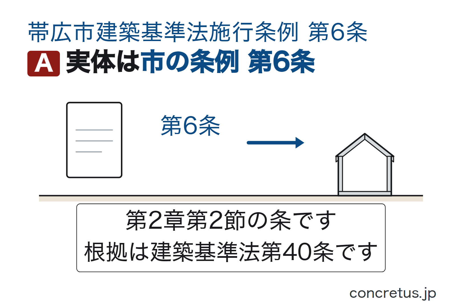 実体は市の条例第6条