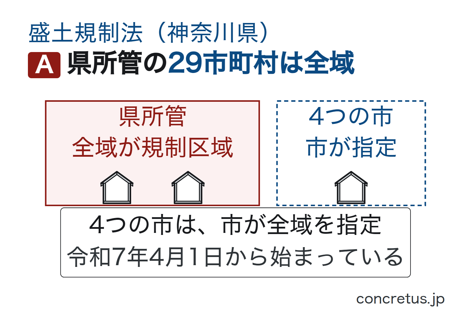 県所管の29市町村は全域
