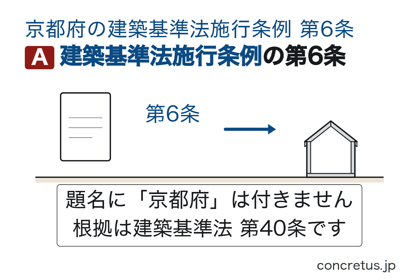 建築基準法施行条例の第6条