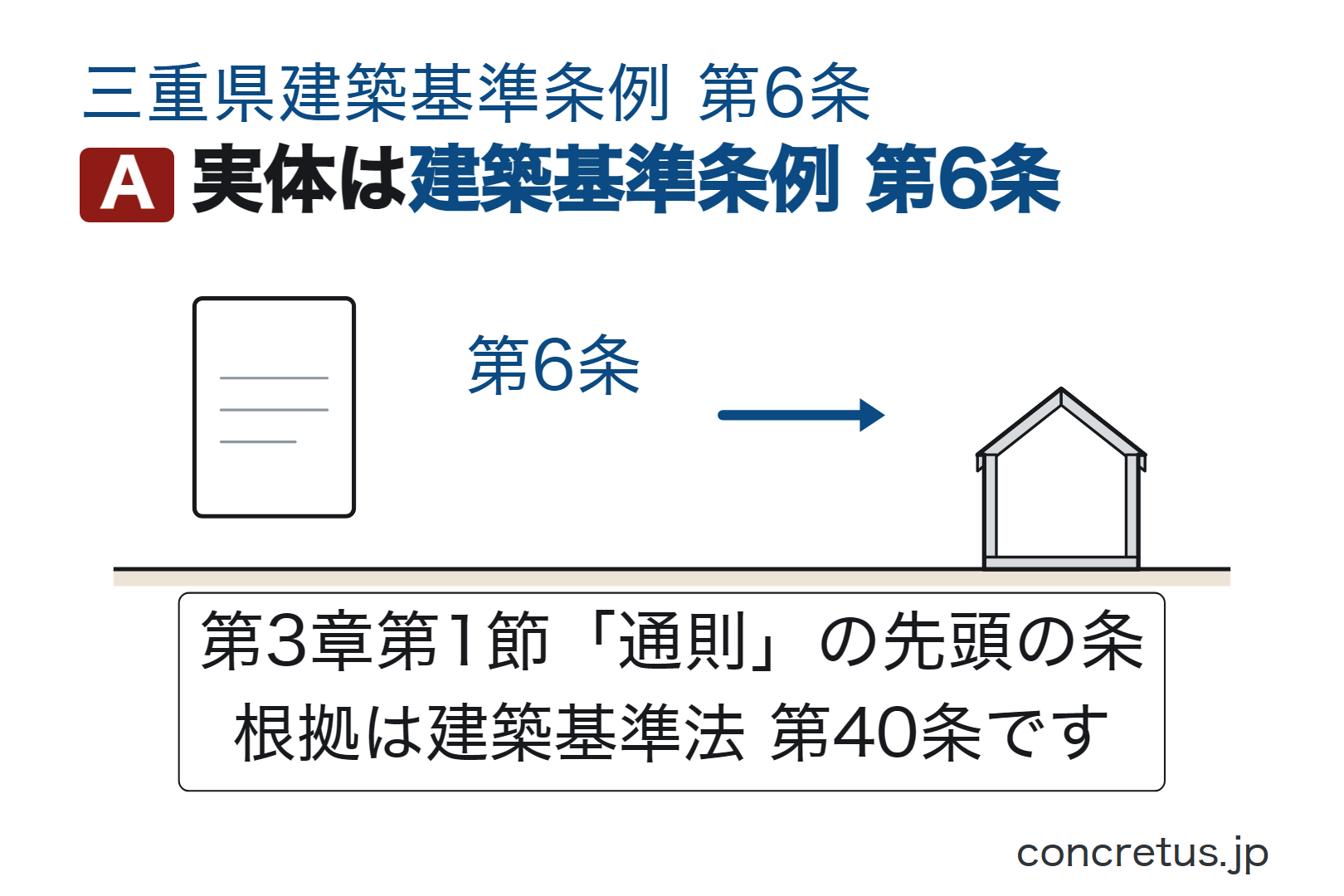 実体は建築基準条例第6条