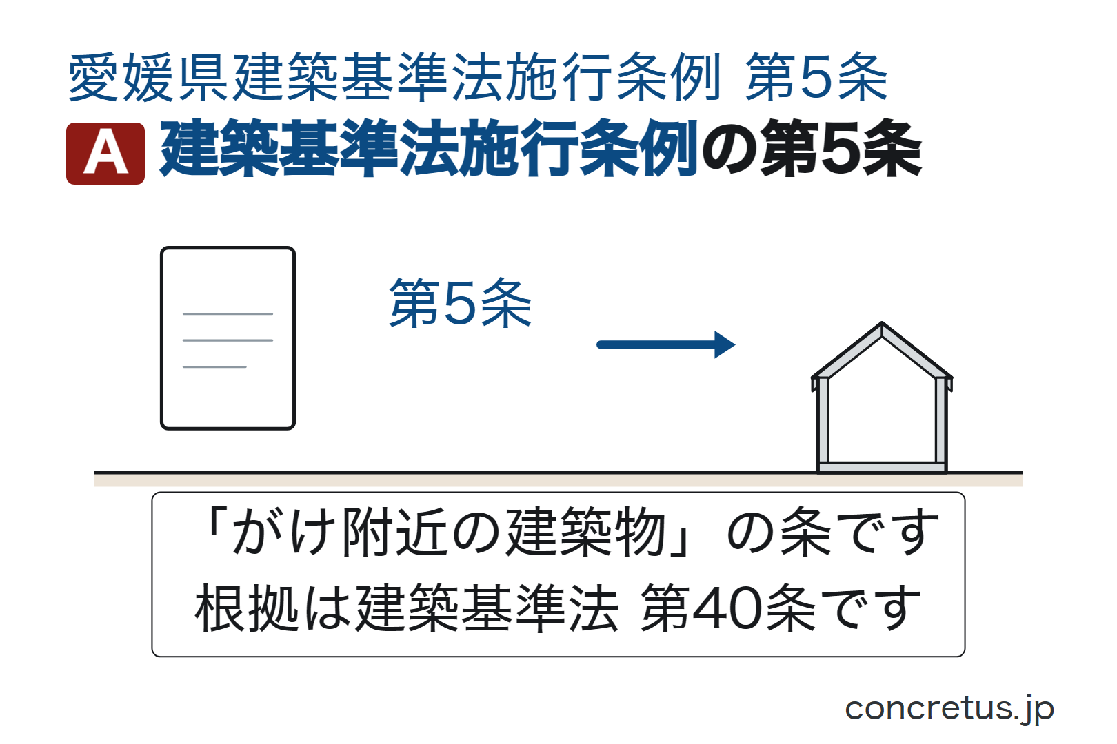 建築基準法施行条例の第5条