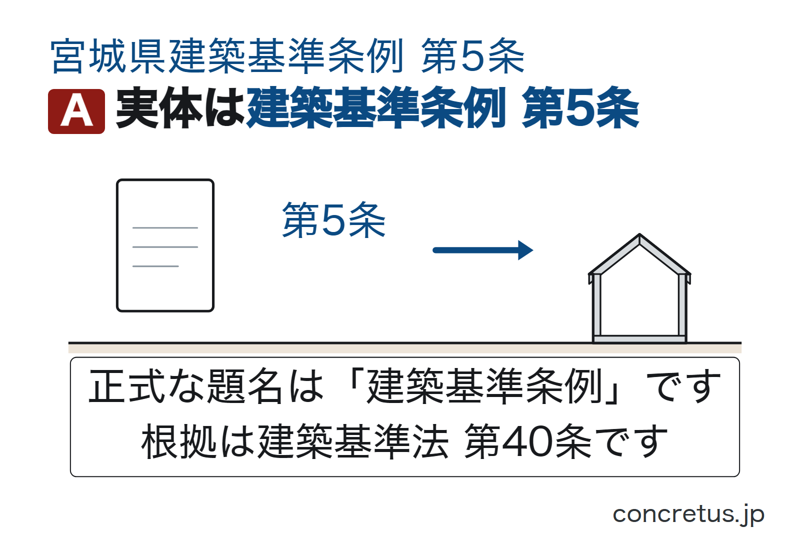 実体は建築基準条例第5条