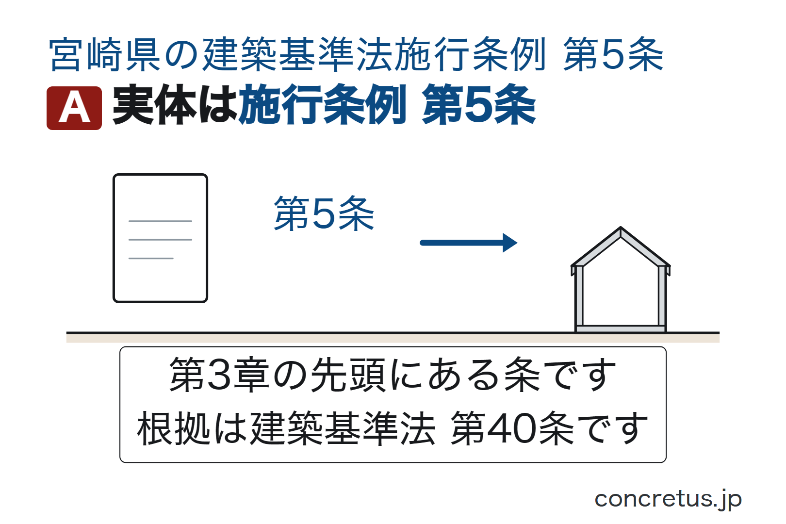 実体は施行条例第5条