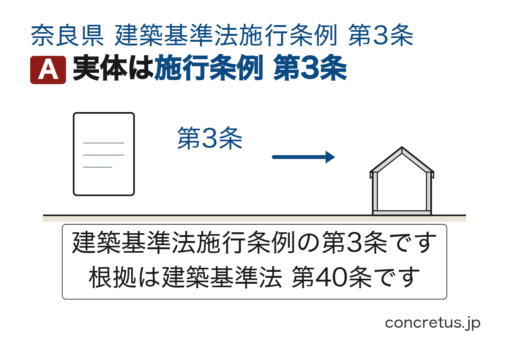 実体は施行条例第3条